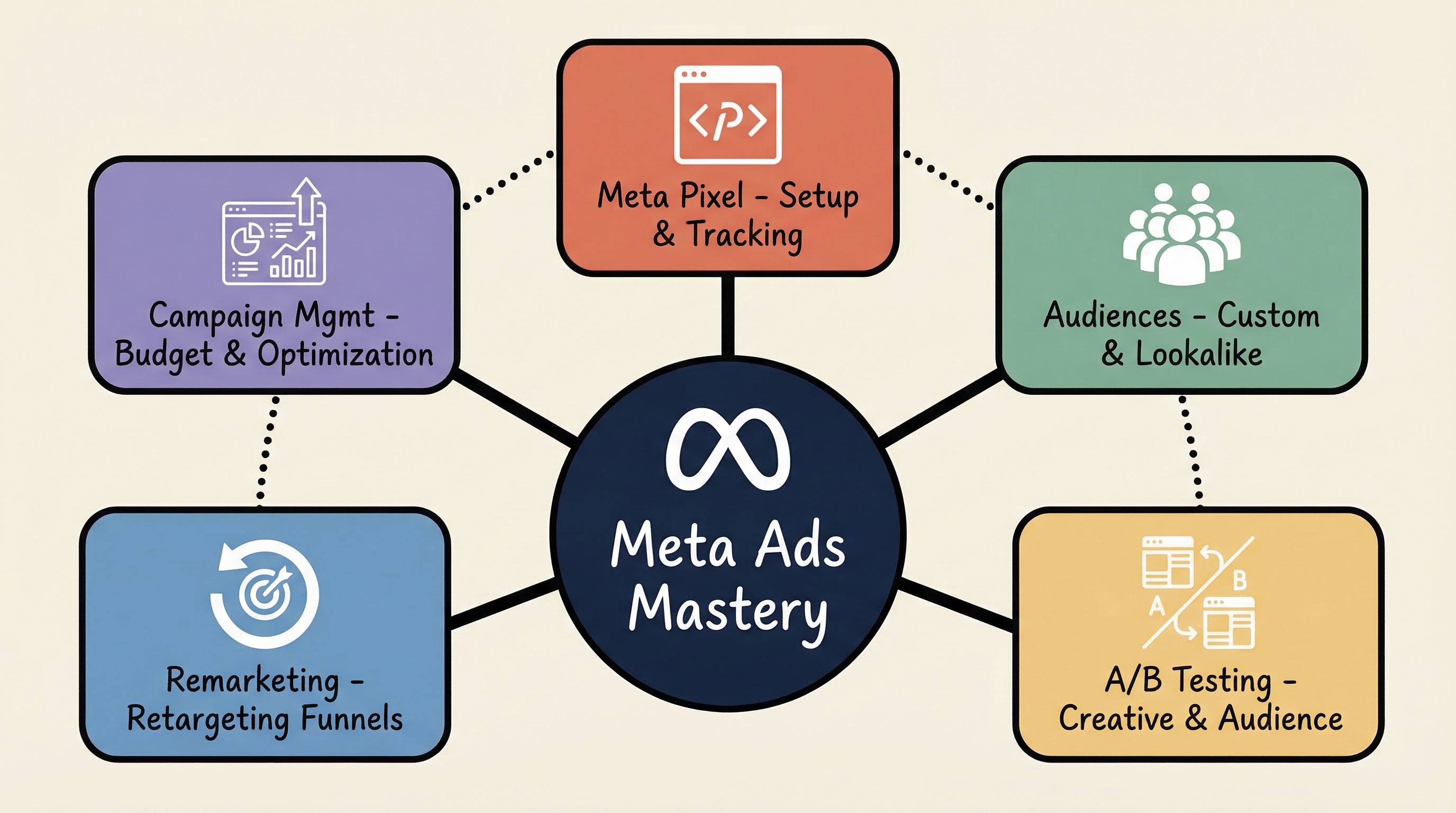 Five core Meta ads skills framework: Pixel, Audiences, A/B Testing, Remarketing, Campaign Management