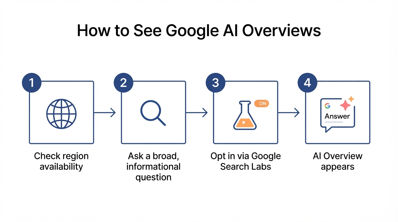 Four steps to see Google AI Overviews: check region, ask an informational question, opt in via Google Search Labs, AI Overview appears