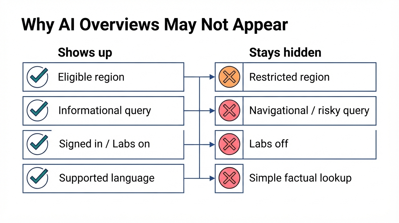 Comparison of when Google AI Overviews show up versus stay hidden by region, query type, Labs status, and language
