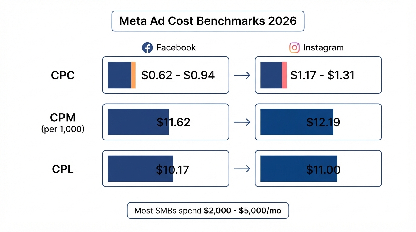 Meta ad cost benchmarks 2026: Facebook vs Instagram CPC, CPM, and CPL, with most SMBs spending 2,000 to 5,000 dollars per month