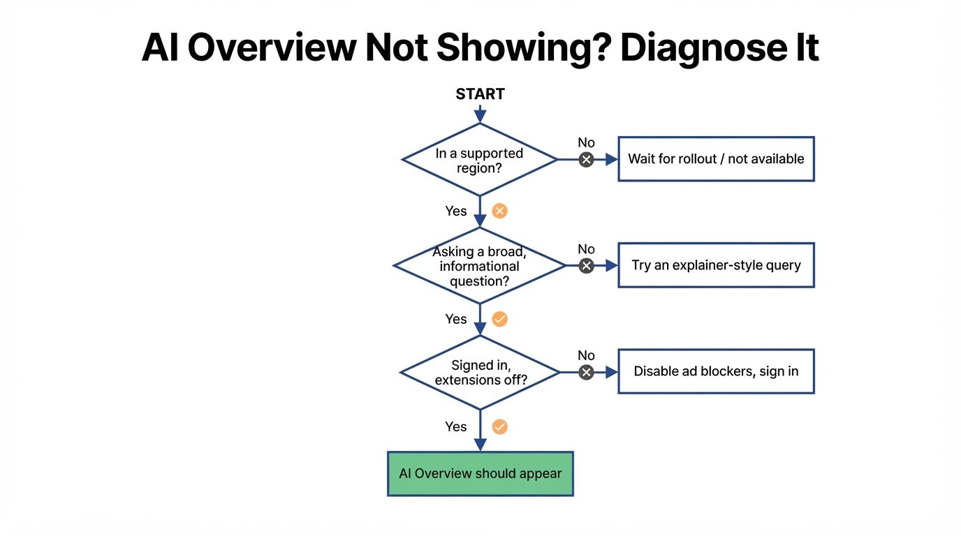Decision tree to diagnose why a Google AI Overview is not showing: check supported region, then broad informational question, then signed in with extensions off, ending in AI Overview should appear