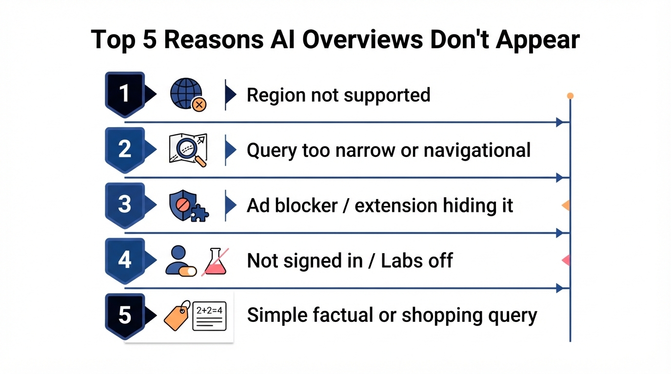 Top 5 reasons Google AI Overviews do not appear: region not supported, query too narrow or navigational, ad blocker hiding it, not signed in or Labs off, simple factual or shopping query
