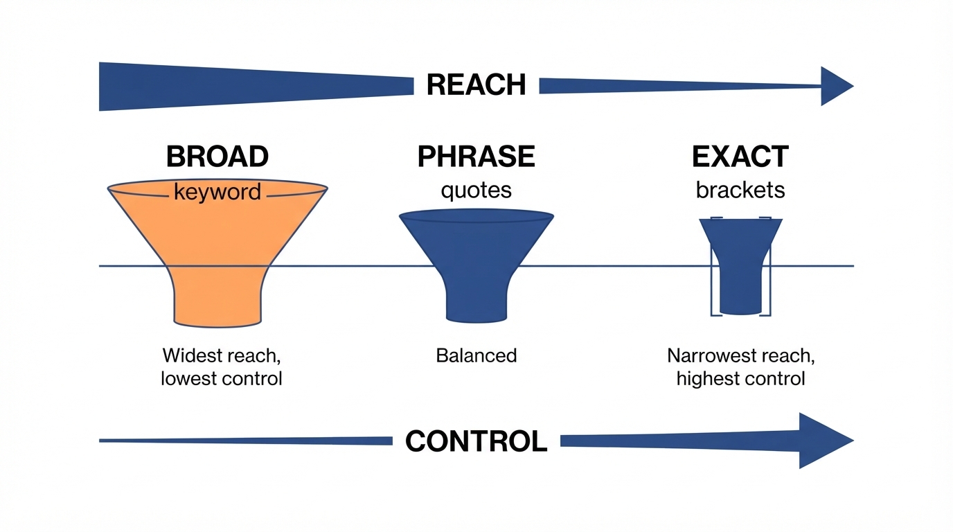 Google Ads keyword match type spectrum showing broad match with the widest reach and lowest control, phrase match balanced in the middle, and exact match with the narrowest reach and highest control