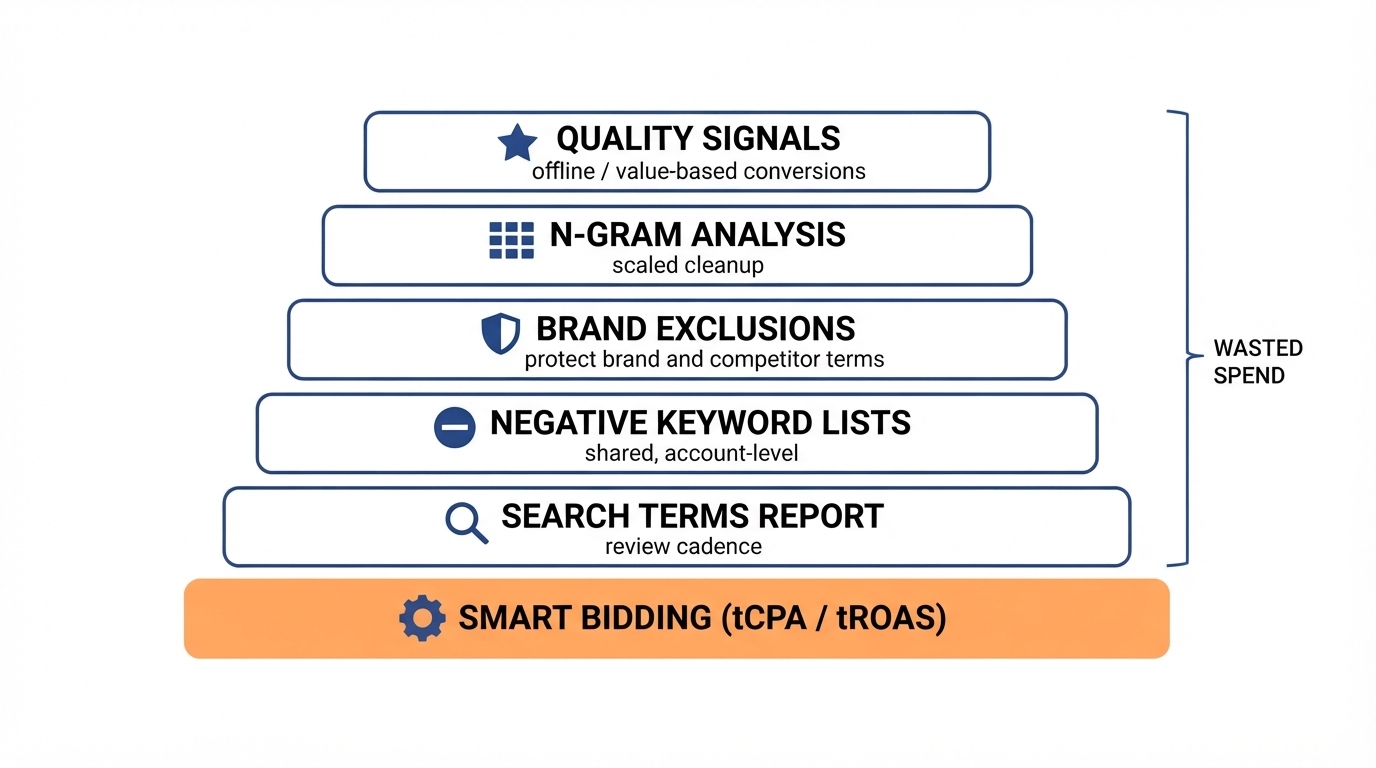 Layered broad match wasted-spend control stack built on Smart Bidding with tCPA or tROAS, then the search terms report, shared negative keyword lists, brand exclusions, n-gram analysis, and quality signals