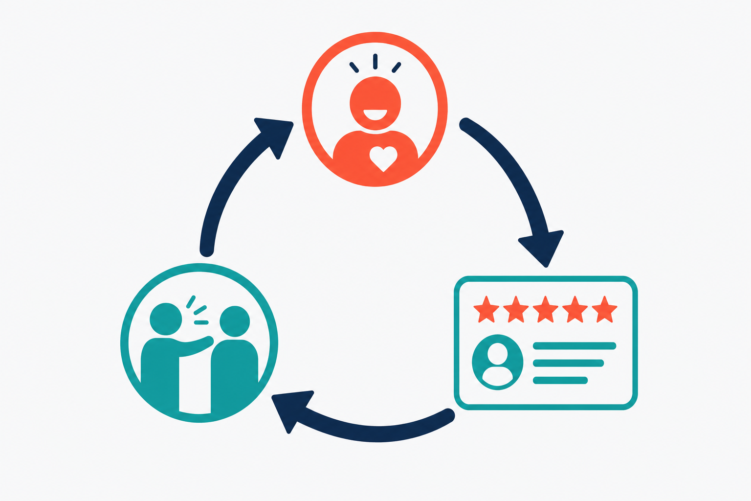 First customers turning into referrals and testimonials that compound into a growth engine
