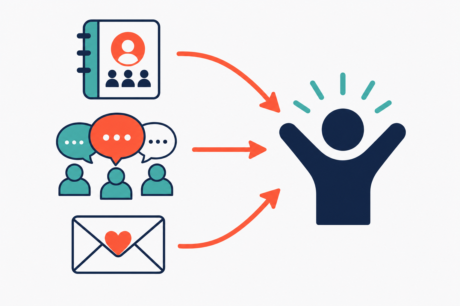 Where your first customers come from: warm network, communities, and personal outreach funneling to a customer