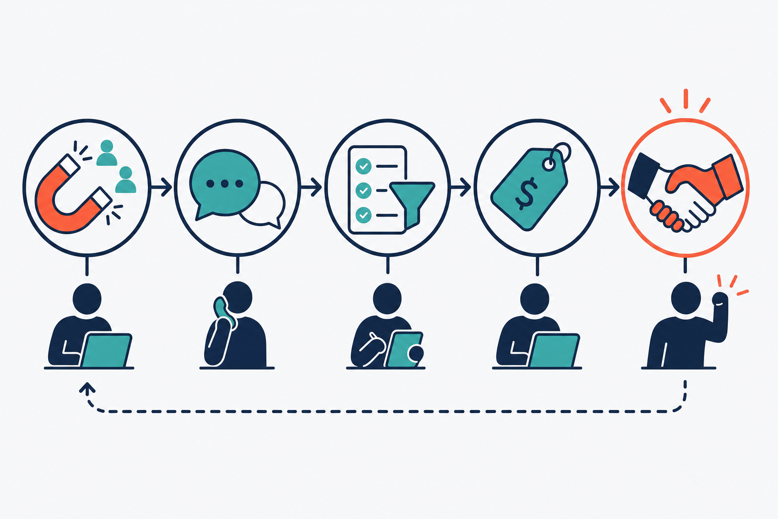 A five-step founder-led sales pipeline: source a lead, discovery call, qualify, pricing, and close