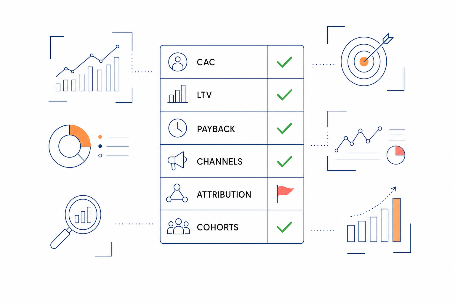 Marketing due diligence checklist of areas VCs check: CAC, LTV, payback, channels, attribution, and cohorts