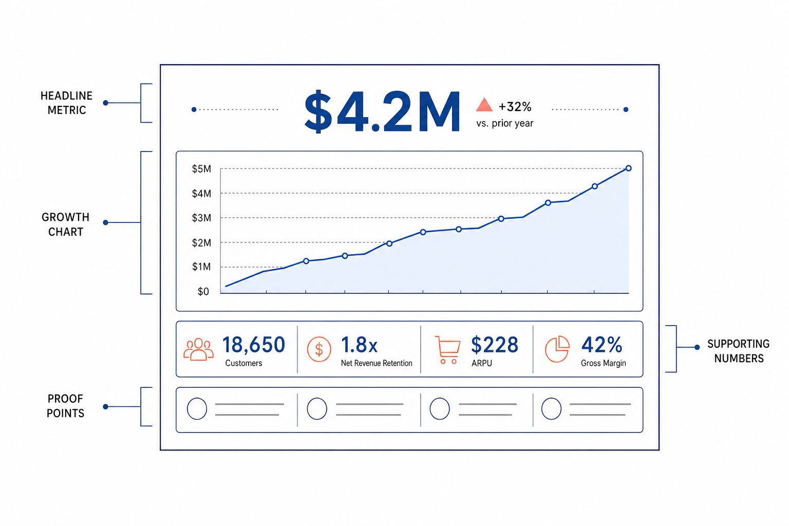Anatomy of a pitch deck traction slide: headline metric, growth chart, supporting numbers, and proof points