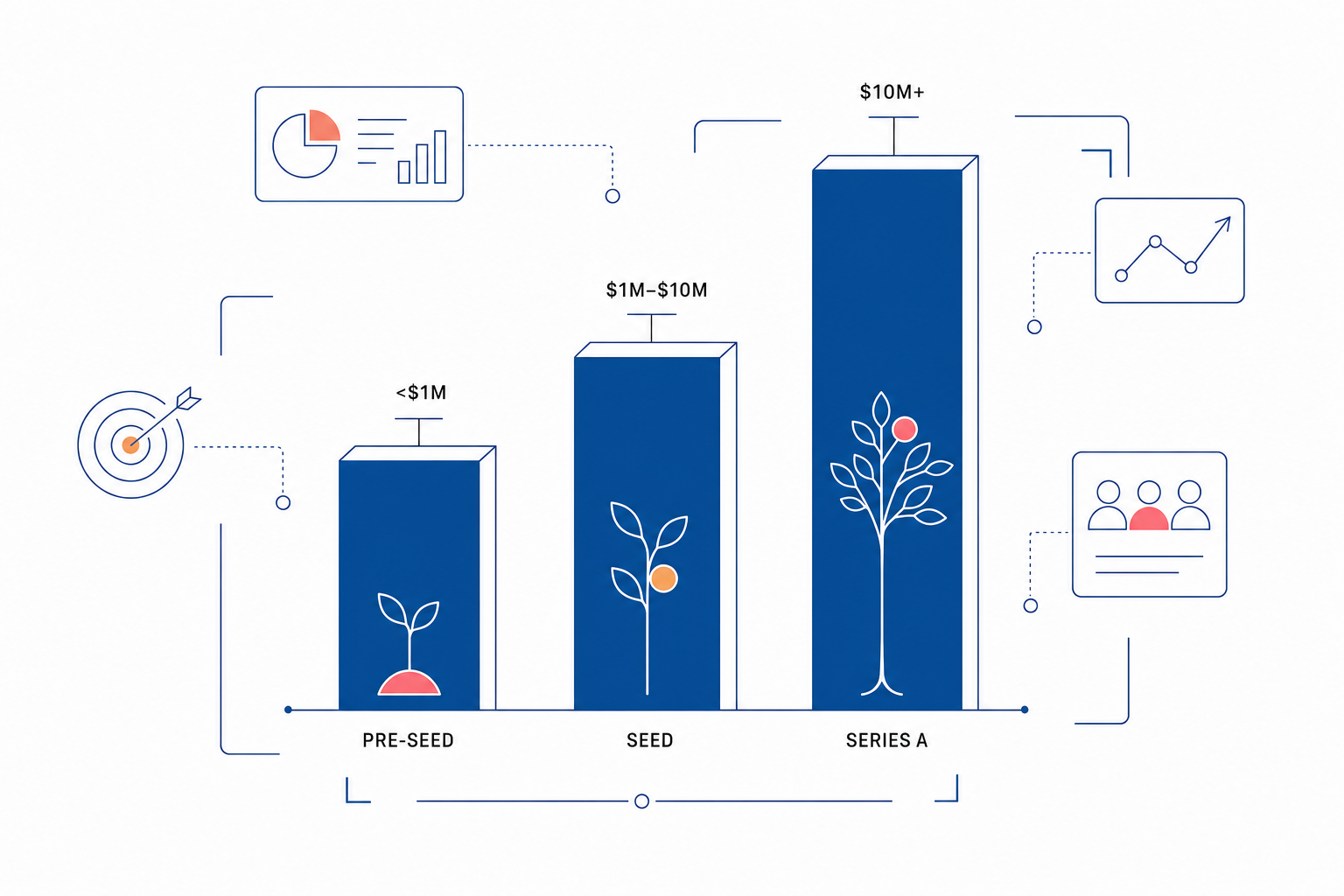 Traction benchmarks rising across pre-seed, seed, and Series A funding stages