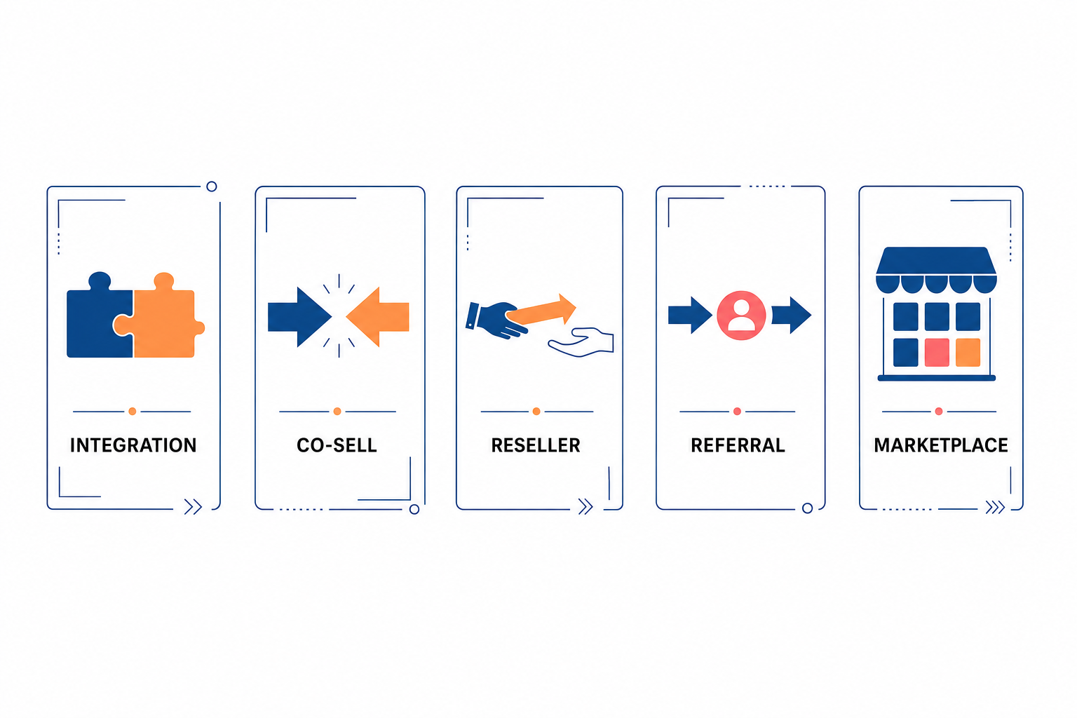 Five GTM partnership types: integration, co-sell, reseller, referral, and marketplace