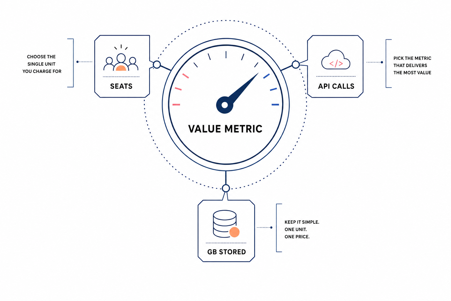 A value metric dial showing usage units like seats, API calls, and storage that you can price against