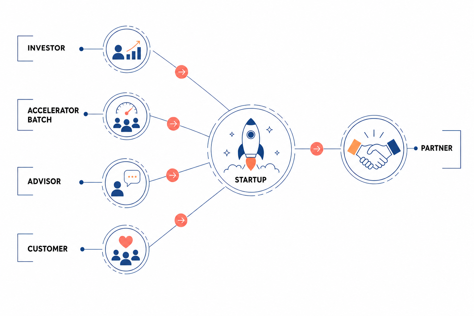 Sourcing first partners through warm intros from investors, accelerator batch, advisors, and customers