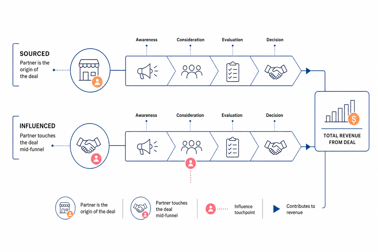 Partner-sourced versus partner-influenced pipeline attribution feeding total revenue