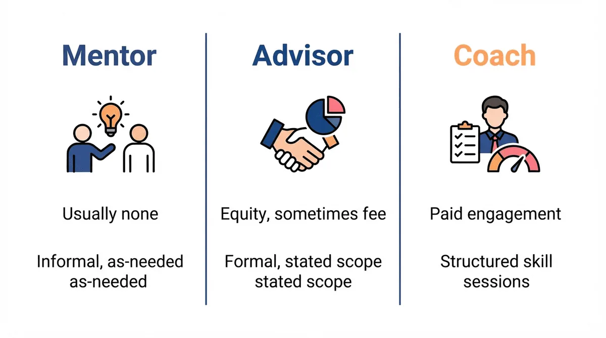 Comparison of mentor (informal, usually no pay), advisor (formal, equity), and coach (paid, skill-focused) for early-stage founders.