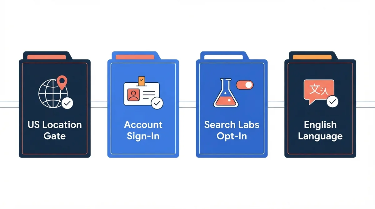 Troubleshooting checklist gates for Google AI Mode eligibility