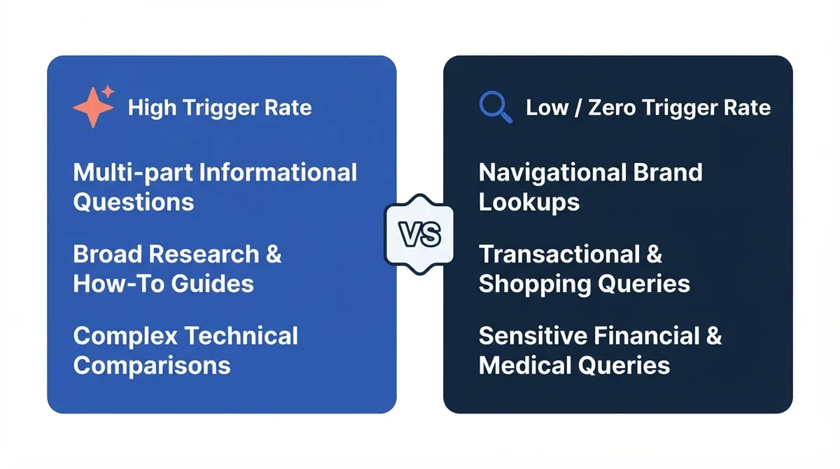 Comparison spectrum of high vs low trigger rate query types for AI Overviews