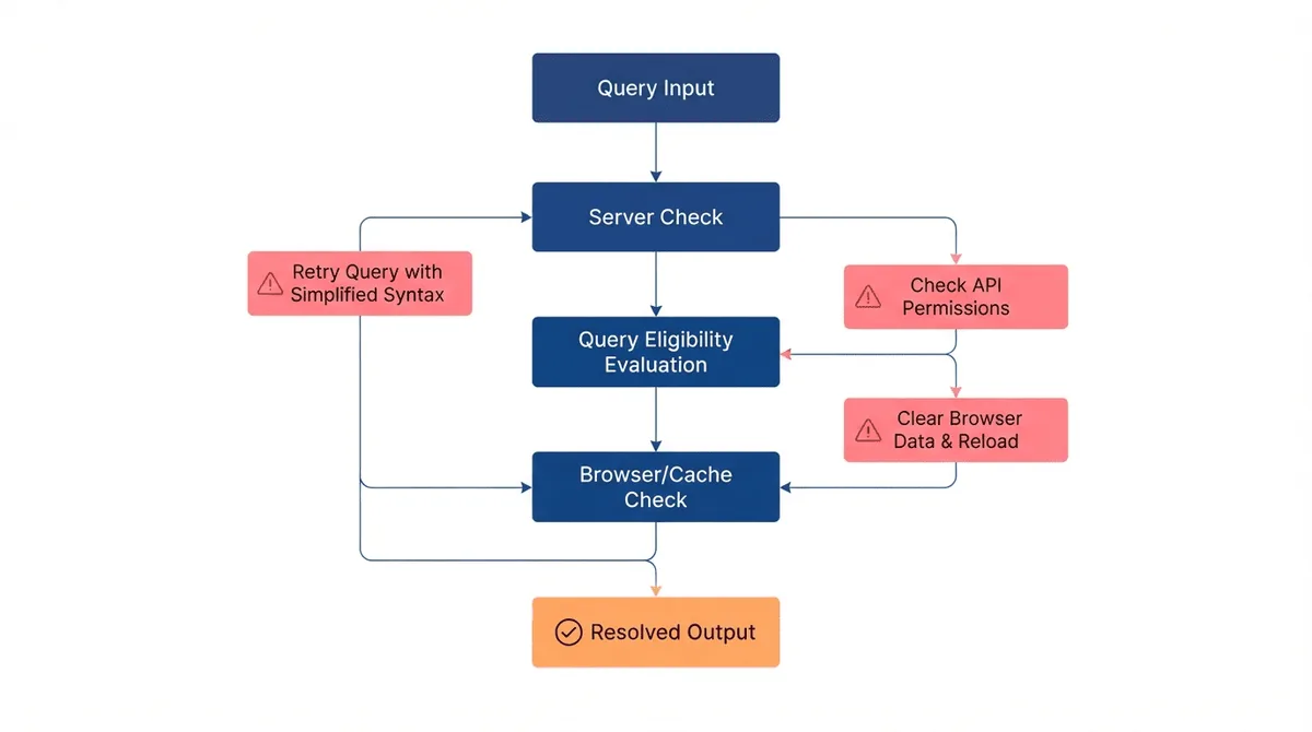 Flowchart illustrating diagnostic troubleshooting steps for Google AI Overview generation error