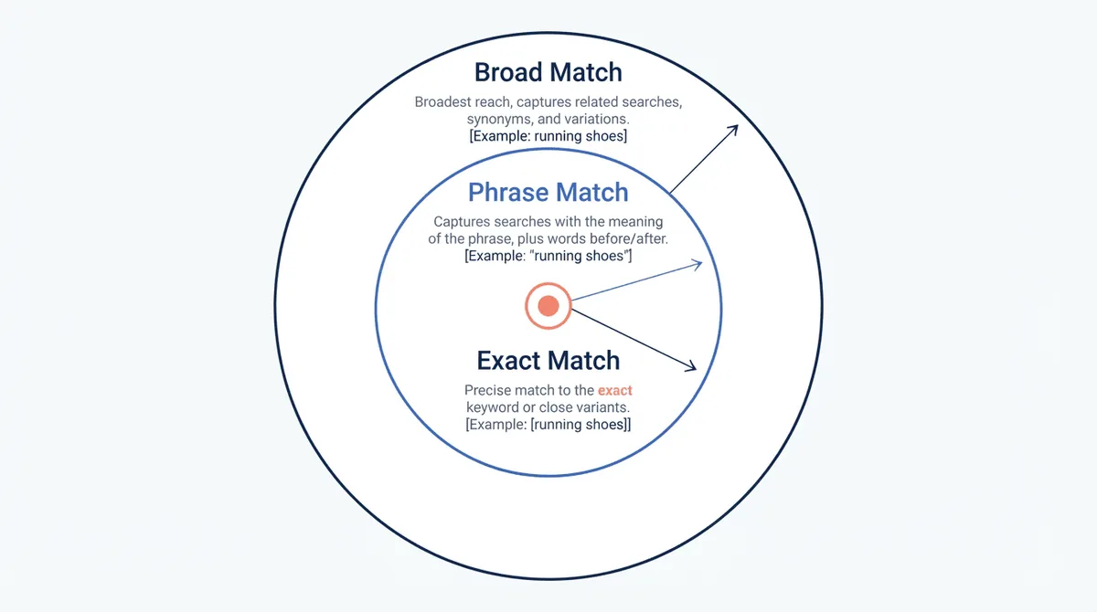 Concentric diagram comparing Google Ads Broad Match, Phrase Match, and Exact Match scope and targeting precision
