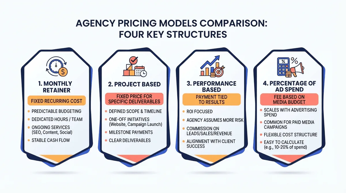 Comparison diagram of 4 marketing agency pricing models: Monthly Retainer, Project Based, Performance Based, and Percentage of Ad Spend
