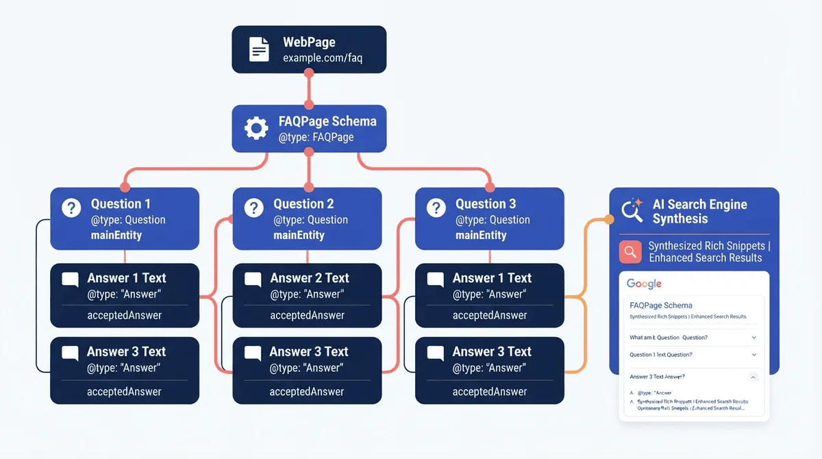 FAQPage JSON-LD schema entity architecture diagram for AI search engines