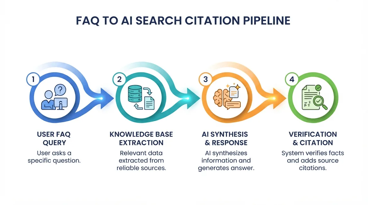 Four-stage pipeline of FAQ content extraction for AI Overviews