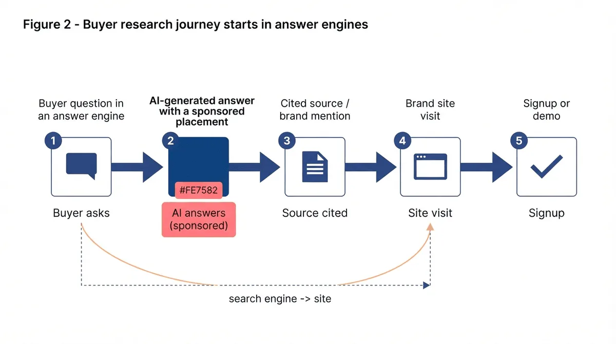 Flat-vector diagram: the creative and measurement loop (or testing cadence) sized to an early-stage startup budget.