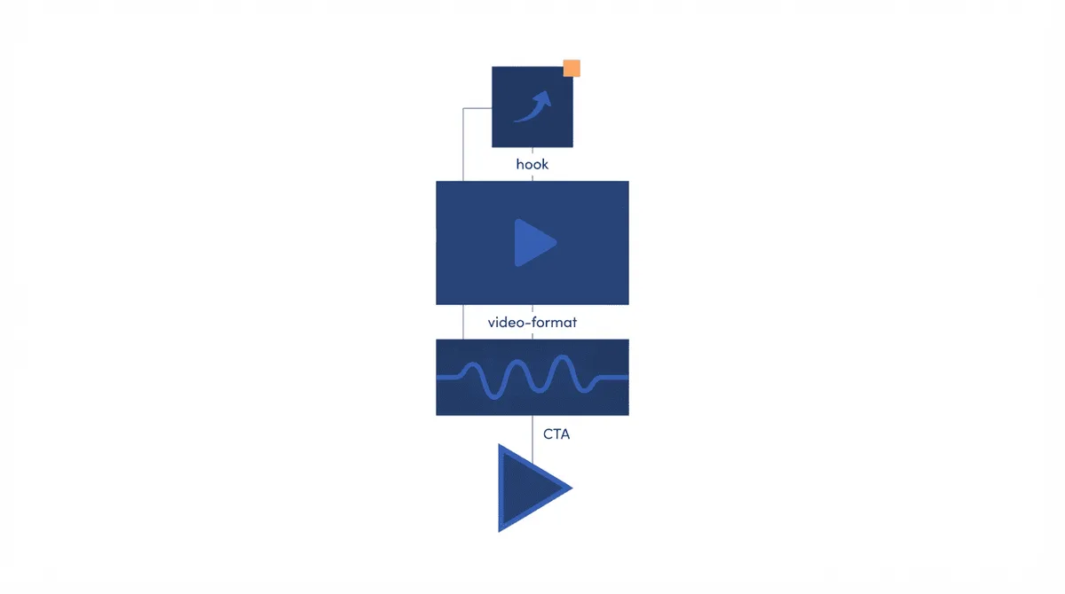 Flat-vector stack of TikTok creative-code building blocks: a hook, a video format, a sound strip, and a call-to-action.