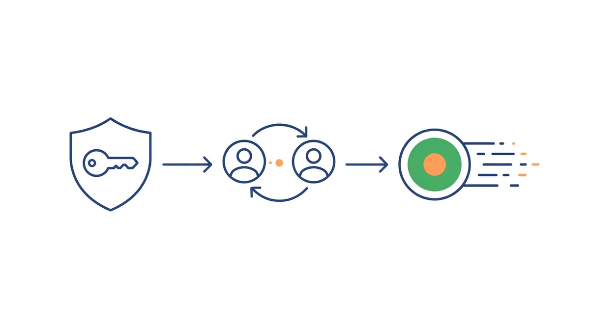 Access flow for the Google Ads API: developer token, OAuth handshake, and an approved data stream.