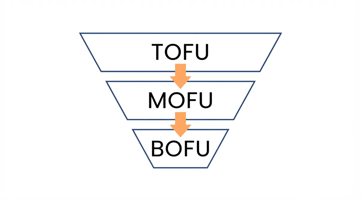 Full-funnel meta ads framework: TOFU, MOFU, and BOFU stages