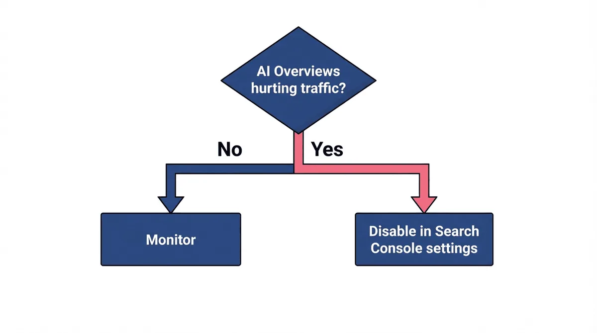 Decision flow for when to disable Google AI Overviews