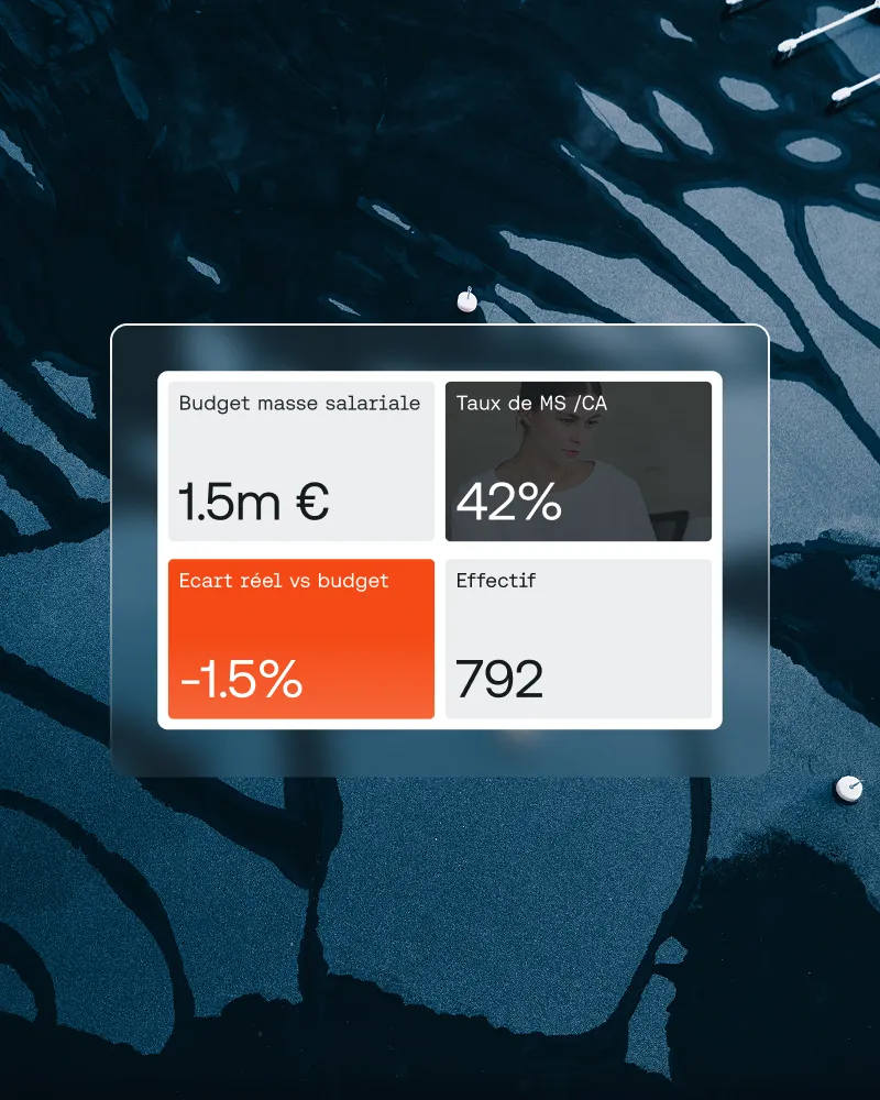 Tableau de bord avec budget masse salariale 1,5m €, taux 42 %, écart -1,5 %, effectif 792.