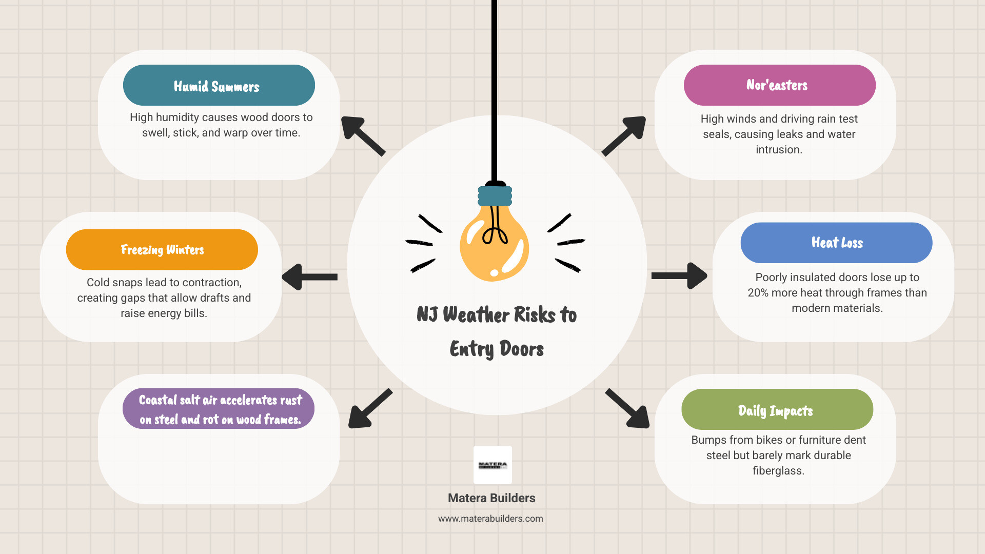 Infographic showing heat loss, weather risks, and door material comparison for NJ homes - Modern entry doors NJ infographic Infographic showing heat loss, weather risks, and door material comparison for NJ homes - Modern entry doors NJ infographic