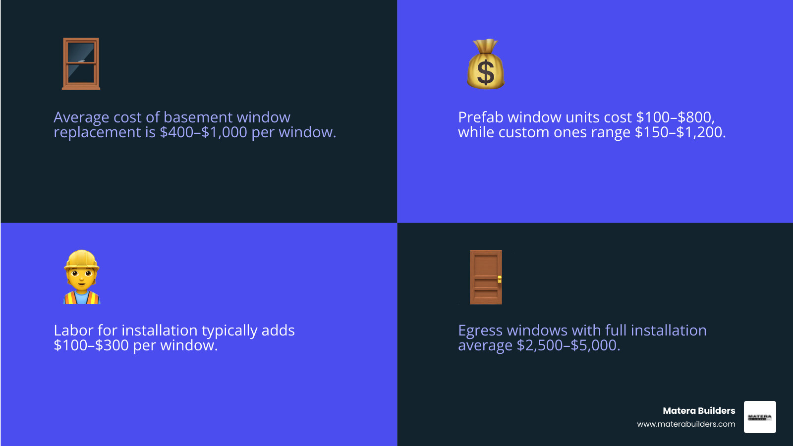 Infographic showing basement window types, average costs, and key cost factors - average cost of basement window replacement Infographic showing basement window types, average costs, and key cost factors - average cost of basement window replacement
