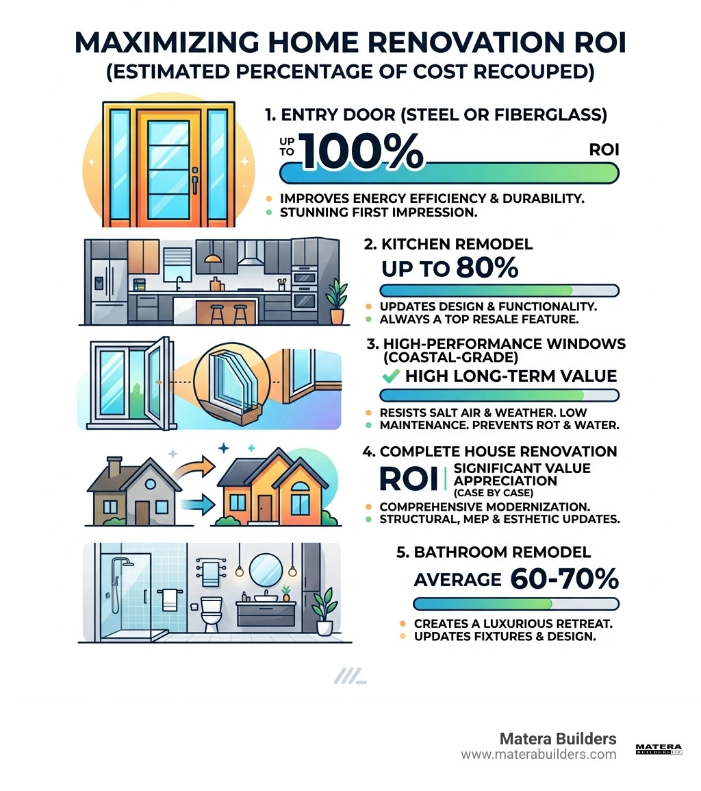 infographic showing ROI of different home renovation projects - complete house renovation infographic infographic showing ROI of different home renovation projects - complete house renovation infographic