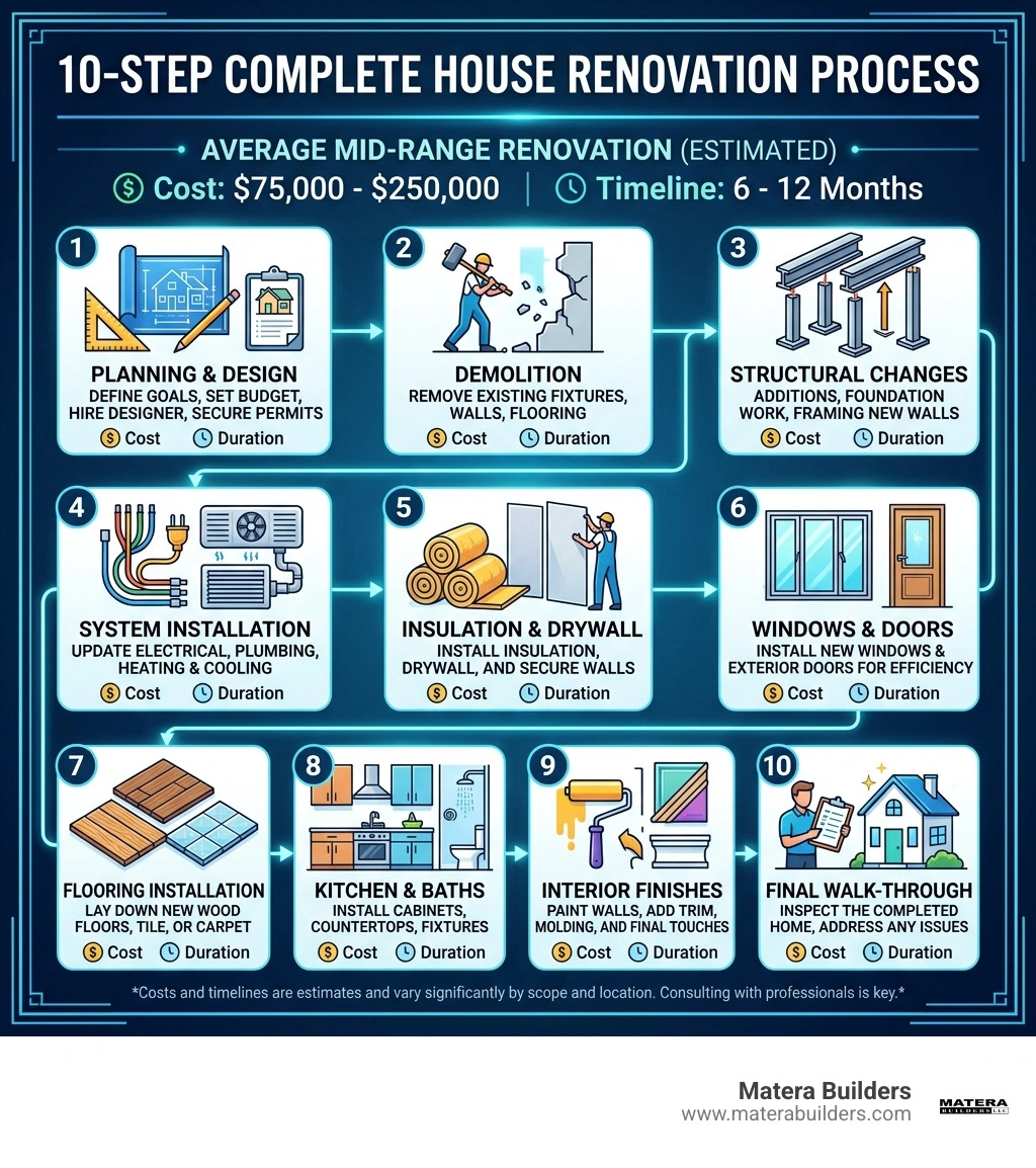 10-step complete house renovation process infographic with costs and timeline - complete house renovation infographic 10-step complete house renovation process infographic with costs and timeline - complete house renovation infographic