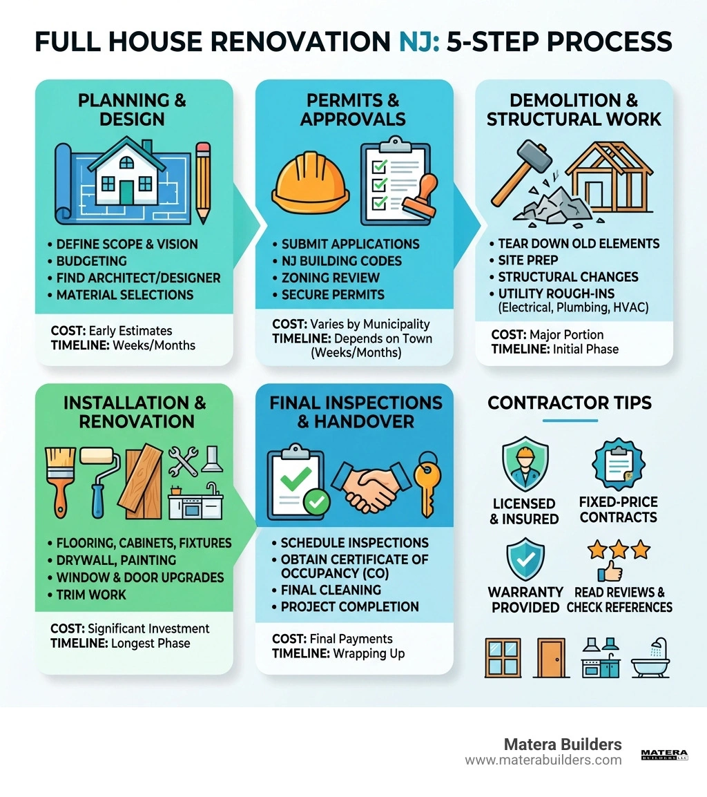 5-step full house renovation NJ process infographic with cost, timeline, permits, services, and contractor tips - Full house 5-step full house renovation NJ process infographic with cost, timeline, permits, services, and contractor tips - Full house