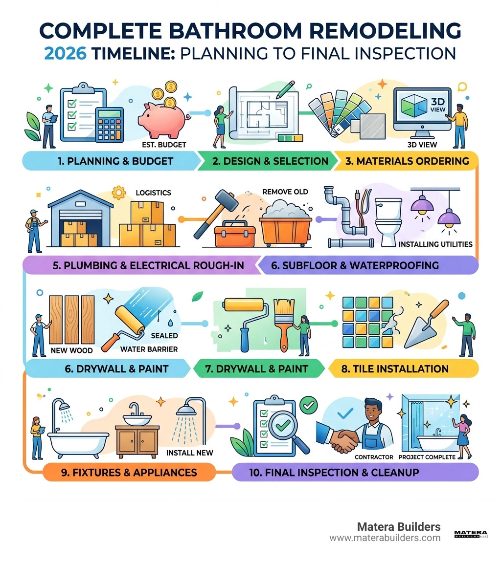 Complete bathroom remodeling 2026 timeline infographic: planning to final inspection - complete bathroom remodeling Complete bathroom remodeling 2026 timeline infographic: planning to final inspection - complete bathroom remodeling