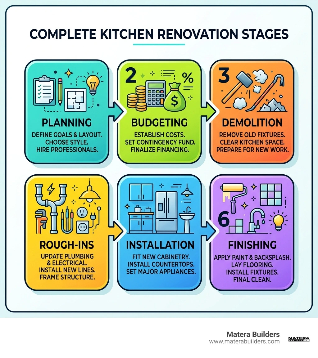 Infographic showing kitchen renovation stages: planning, budgeting, demo, rough-ins, installation, finishing - complete Infographic showing kitchen renovation stages: planning, budgeting, demo, rough-ins, installation, finishing - complete