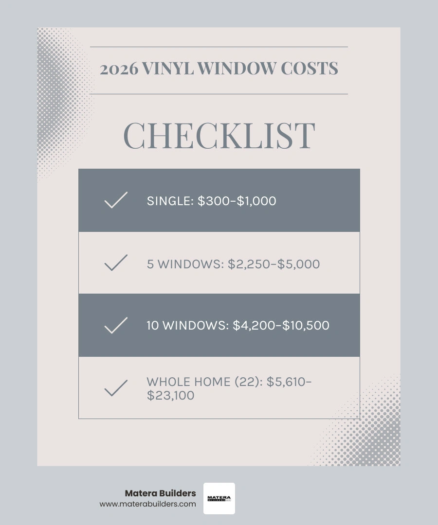 Infographic showing vinyl window cost ranges by project scale and key cost factors for 2026 - cost of vinyl replacement Infographic showing vinyl window cost ranges by project scale and key cost factors for 2026 - cost of vinyl replacement