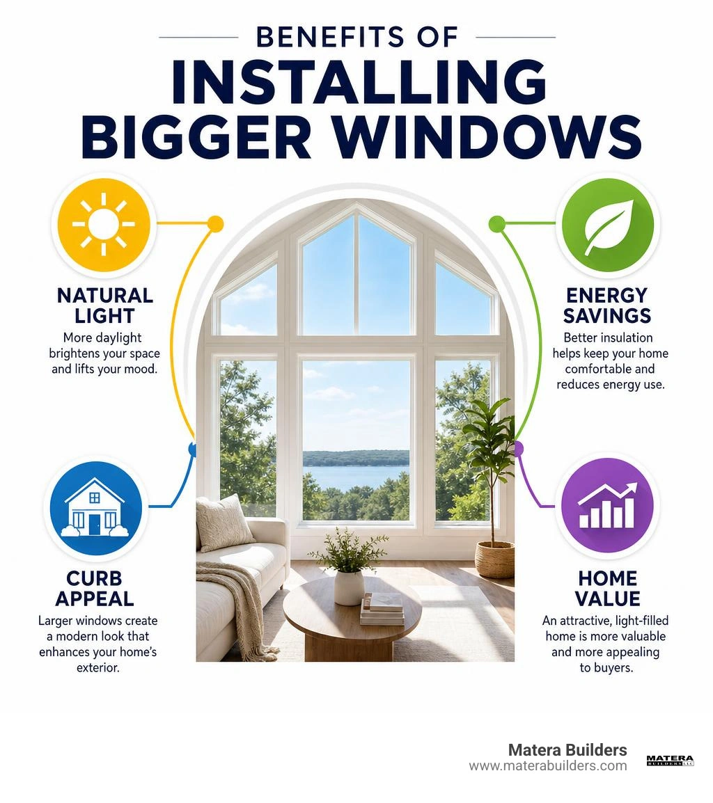 Benefits of installing bigger windows: natural light, energy savings, curb appeal, and home value infographic infographic