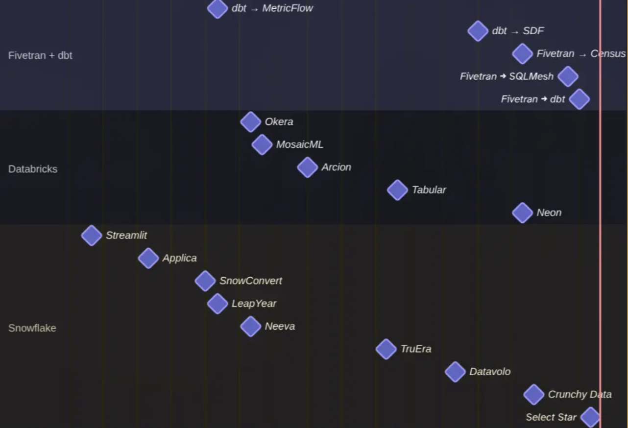Data stack acquisitions