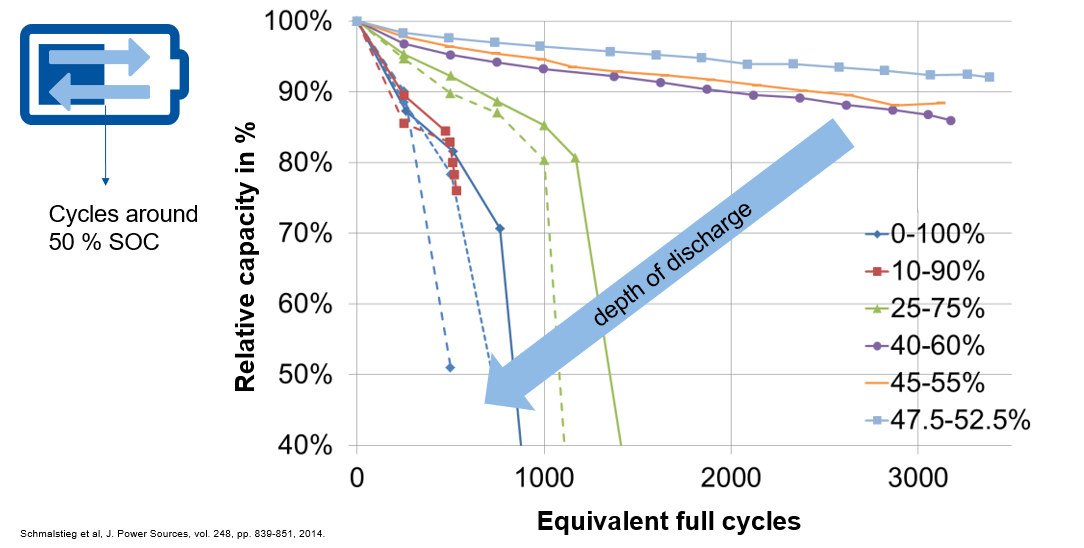 Chart showing that lower depth of discharge increases battery lifetime