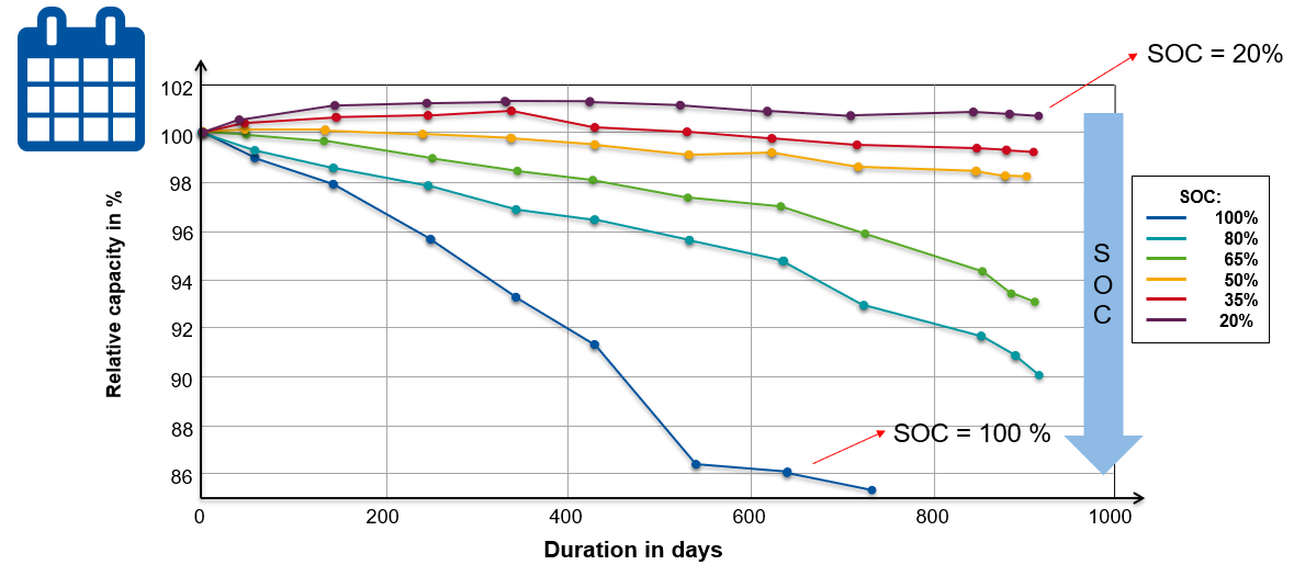 Chart depicting longer battery lifetimes as low and medium SOC