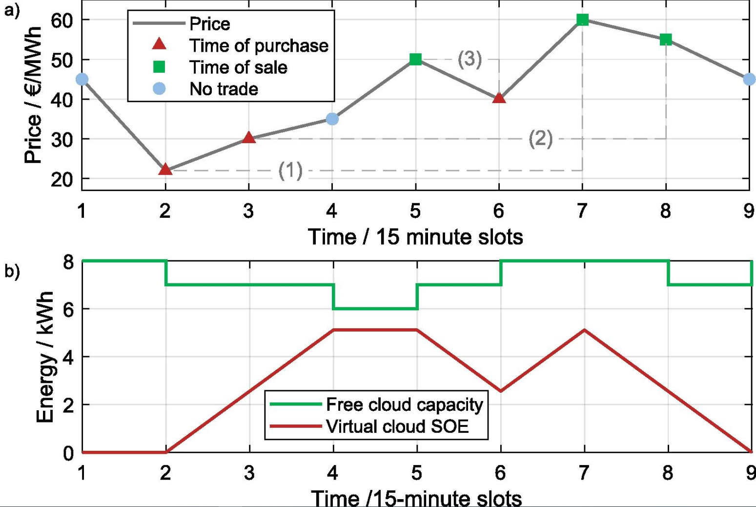 Chart showing the correlation between electricity prices and battery charge and discharge patterns in spot-market and intraday trading applications
