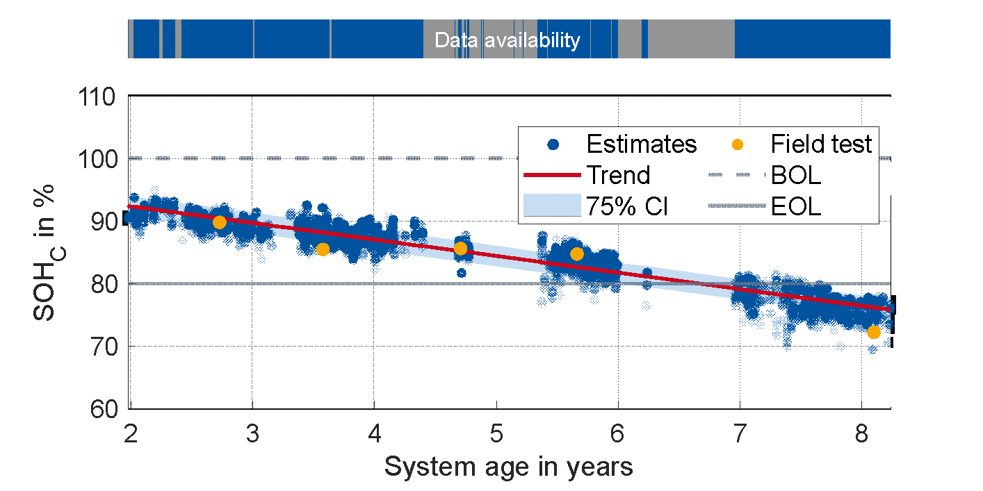 Residential solar battery state of health estimation over time
