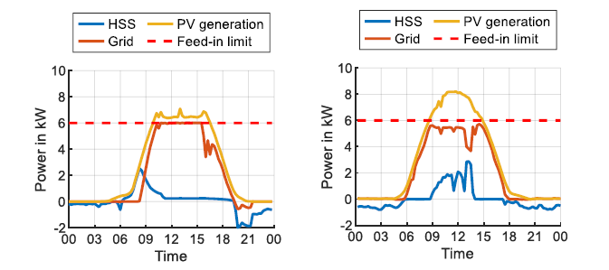 Excess-charging vs. forecast-based operational strategy in solar batteries