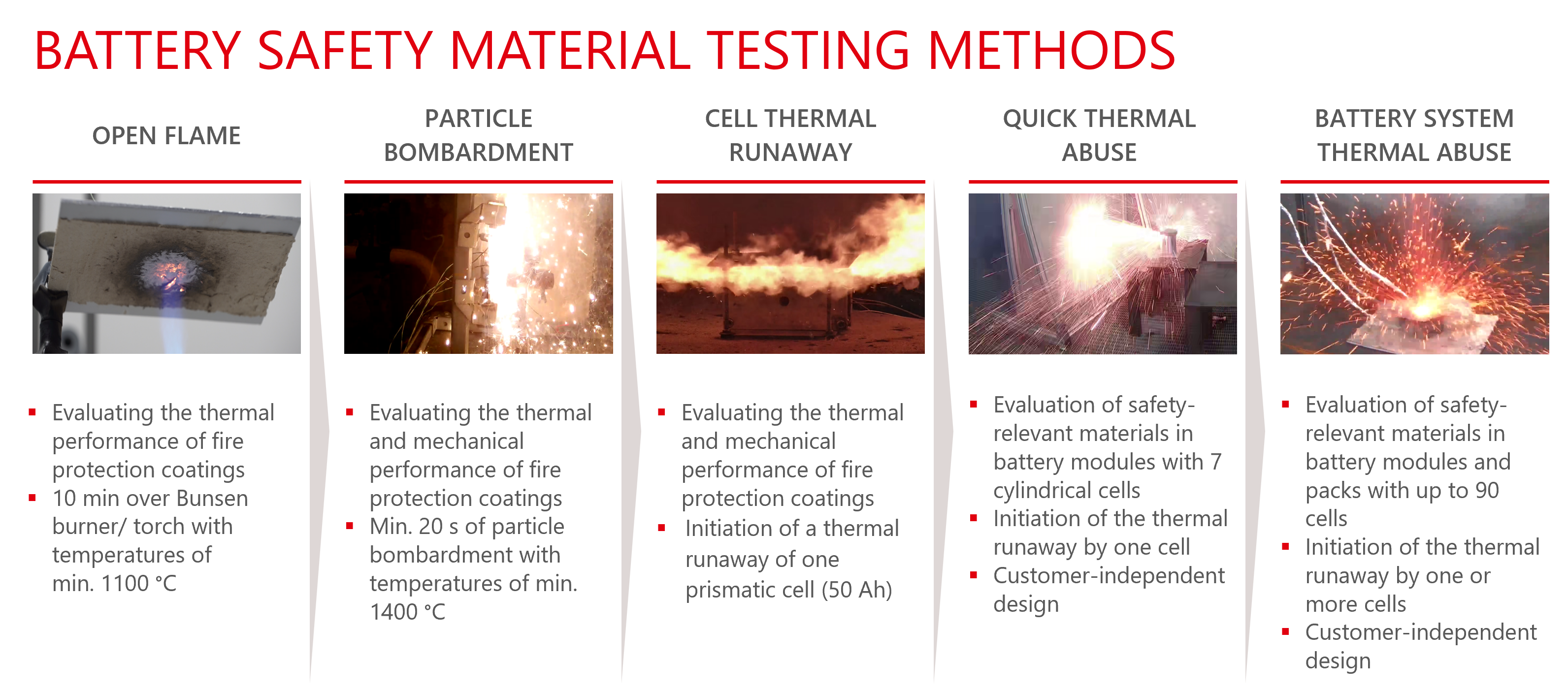 Five Fire-Protection Material Testing Methods
