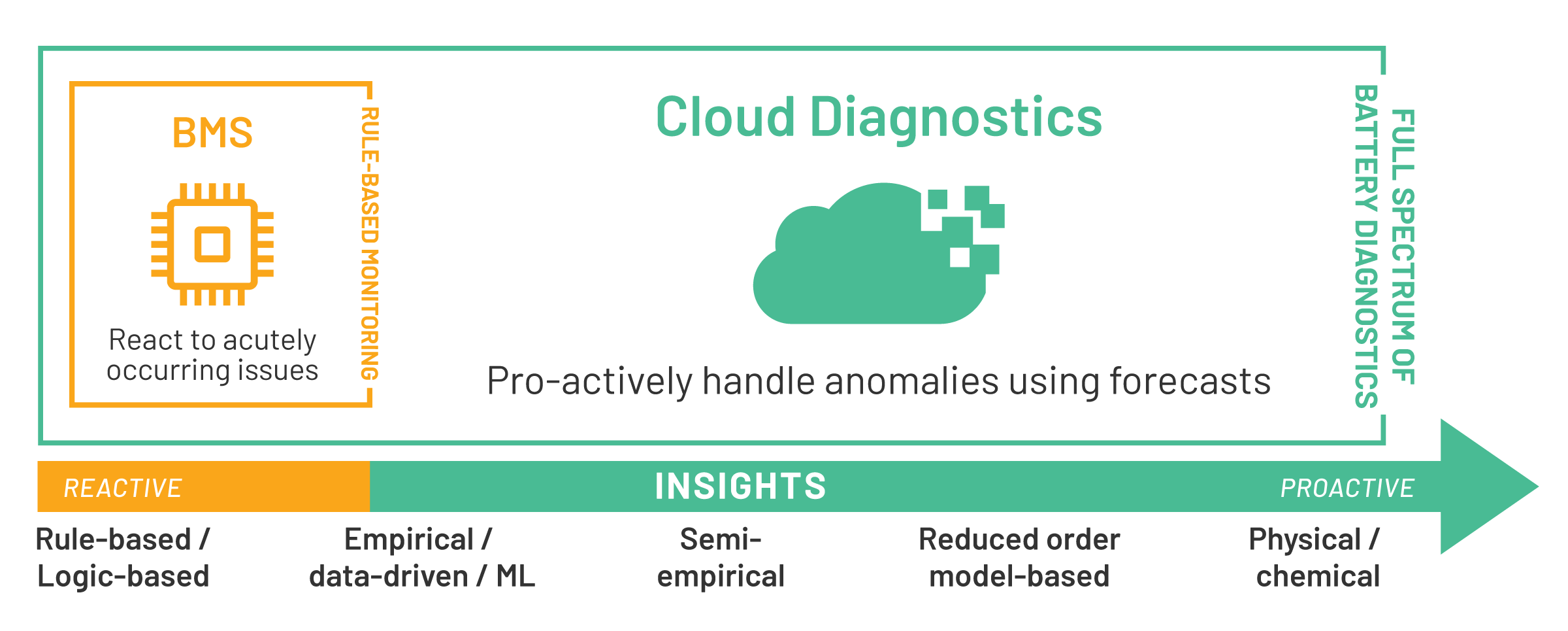 Relationship between BMS and Predictive, Cloud Battery Analytics