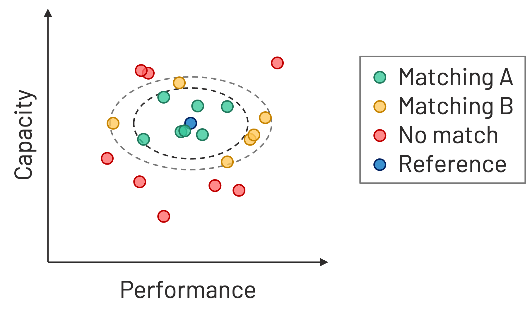 Second-Life Battery Module Matching by Performance and Capacity